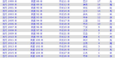 66年次 生肖|民國66年是西元幾年？民國66年是什麼生肖？民國66年幾歲？